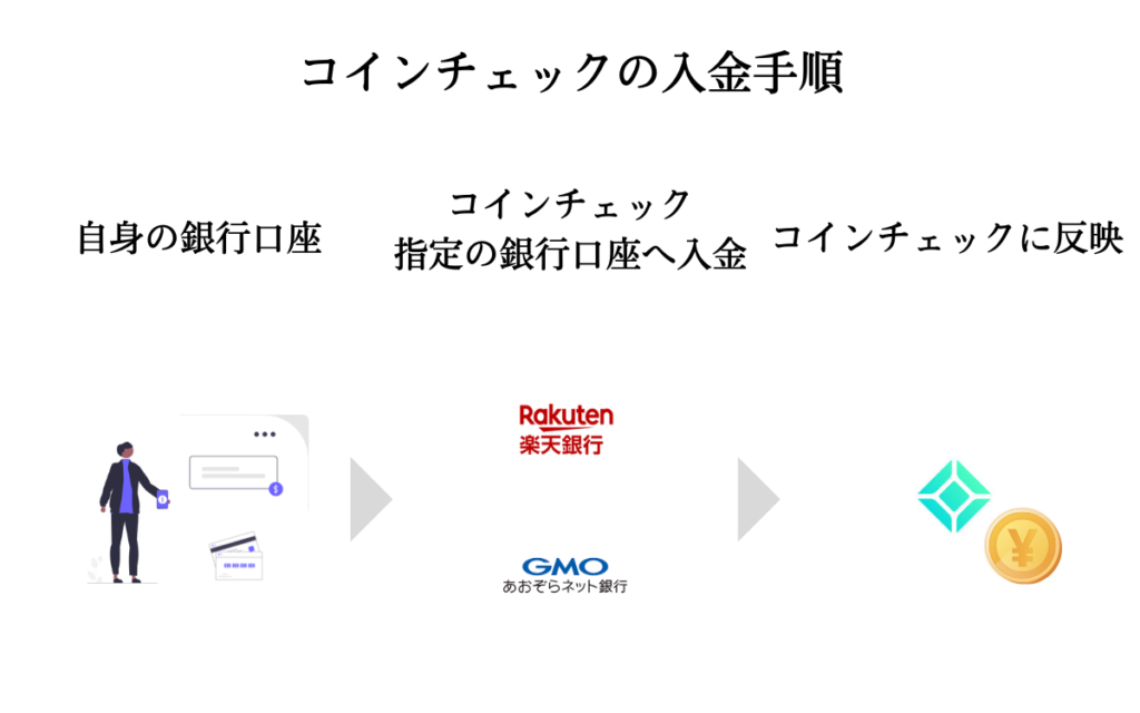 コインチェックの入金手順