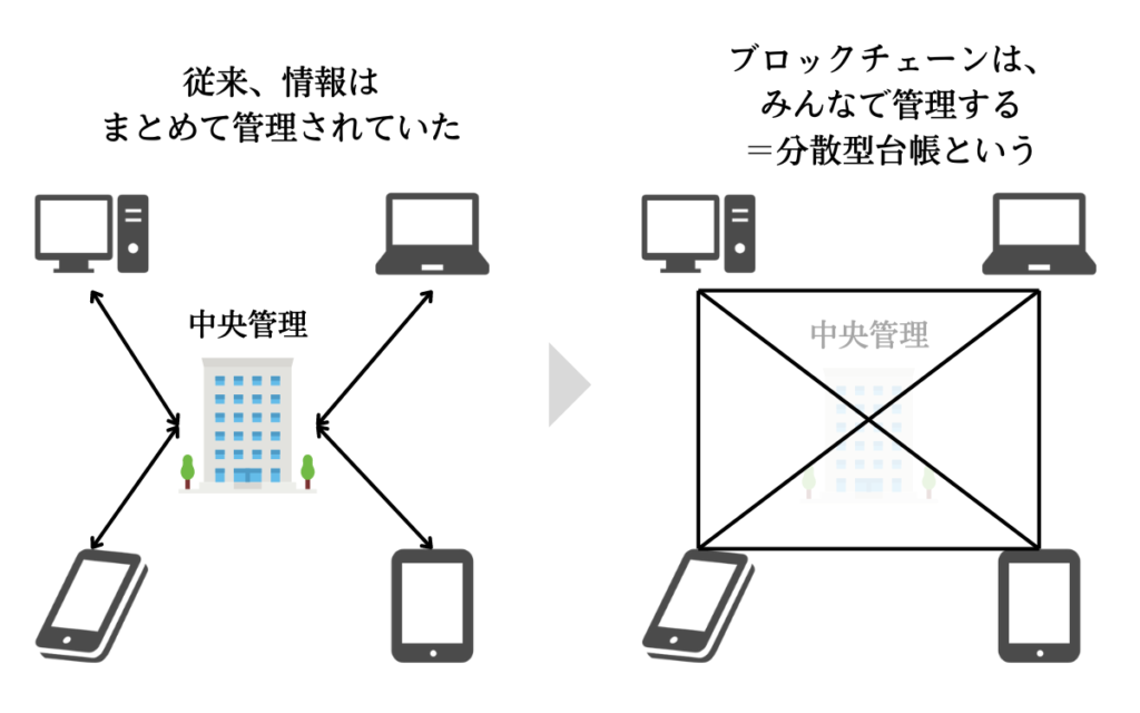 ブロックチェーンの仕組み