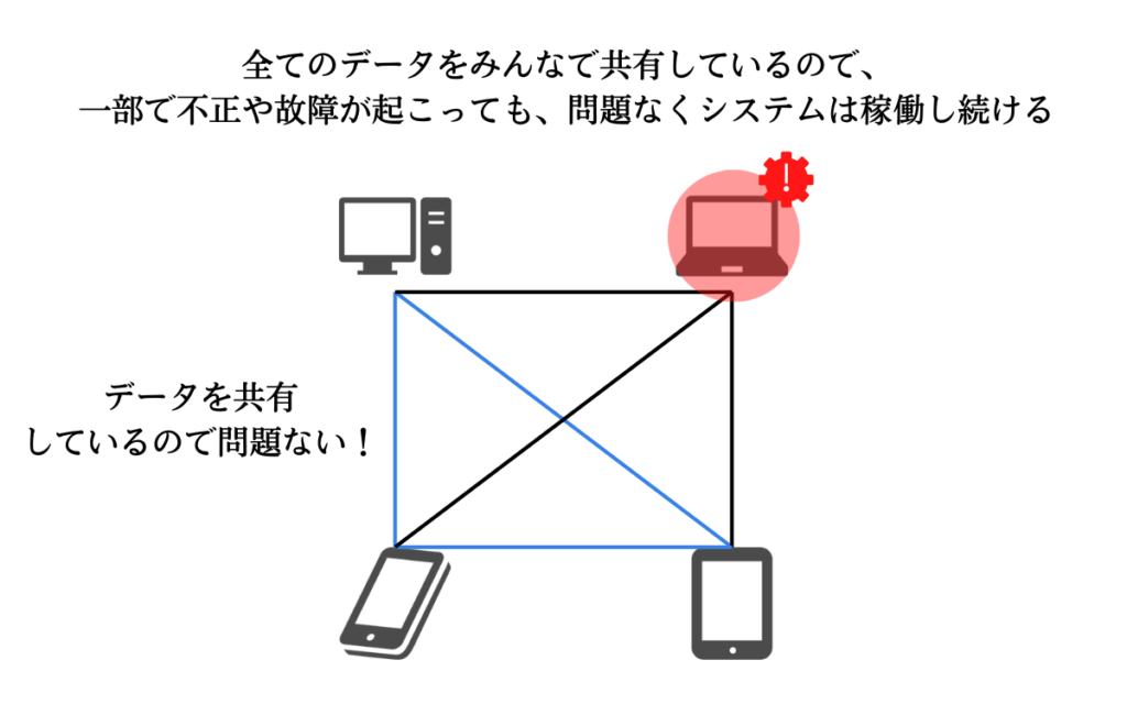 ブロックチェーンの仕組み