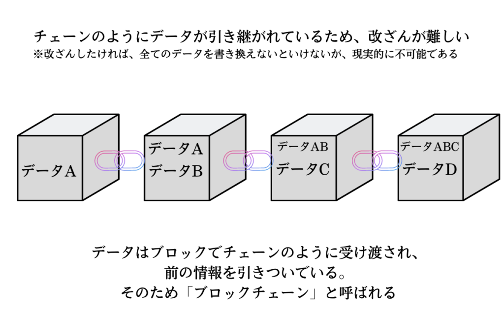 ブロックチェーンの仕組み