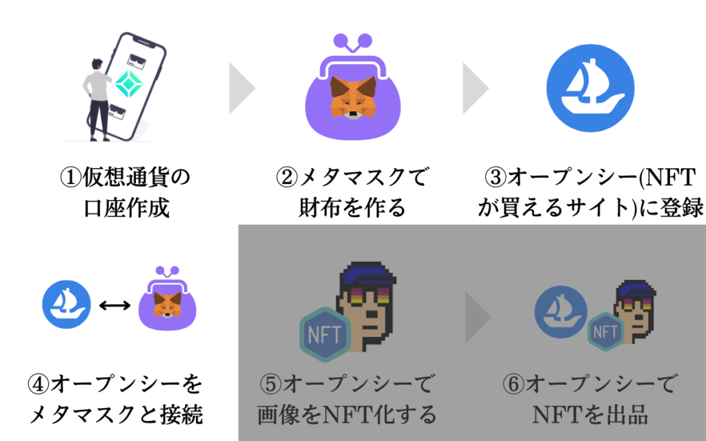 NFTアートの出品方法