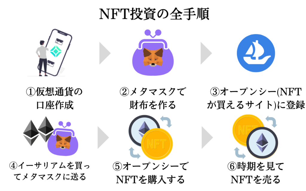 NFT投資の全体像