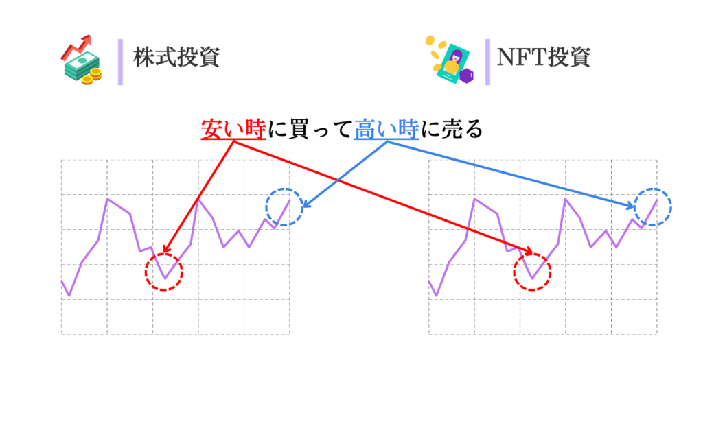 NFT投資のイメージ