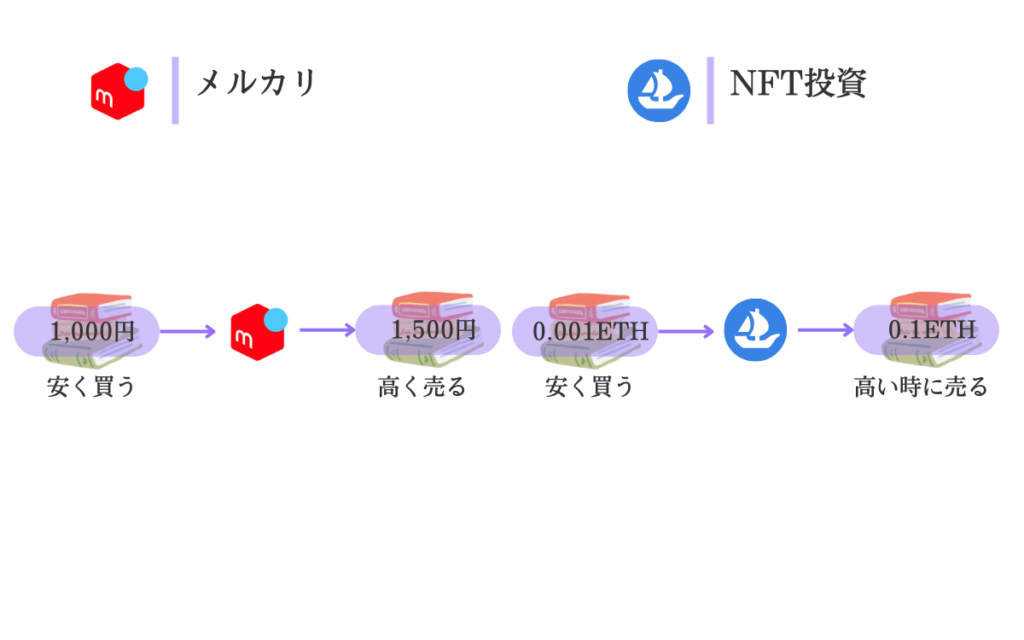 NFT投資のイメージ