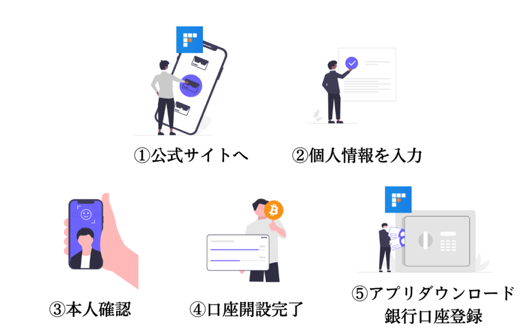 bitFlyer口座開設手順